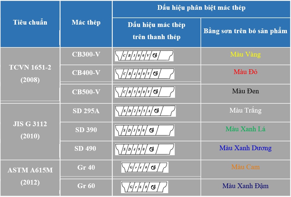 Dấu Hiệu Phân Biệt Mác Thép